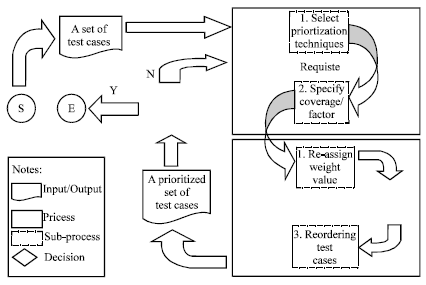 Image for - A Test Case Prioritization Method with Practical Weight Factors