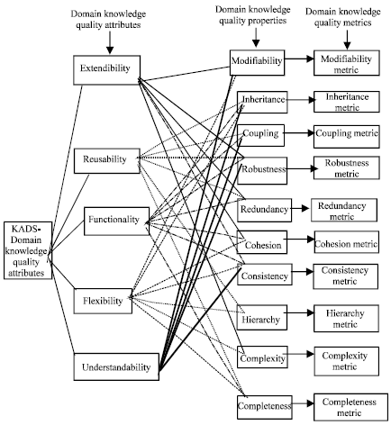 Image for - Quality Measurement Model for KADS-Domain Knowledge