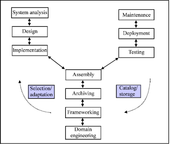 Image for - Candidate Process Models for Component Based Software Development