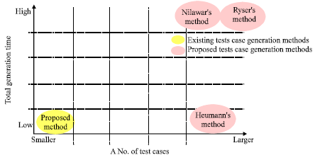 Image for - A Test Case Generation Process and Technique