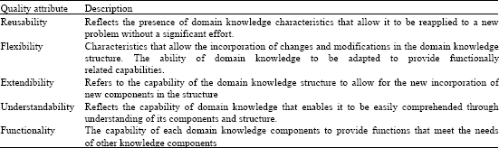 Image for - Quality Measurement Model for KADS-Domain Knowledge