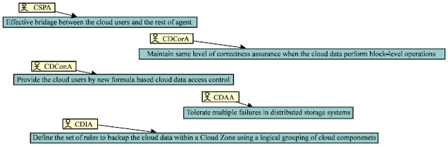 Image for - Multi Agent System Architecture Oriented Prometheus Methodology Design to Facilitate Security of Cloud Data Storage