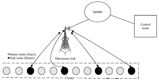 Image for - Proposing a Secure and Reliable System for Critical Pipeline Infrastructure Based on Wireless Sensor Network