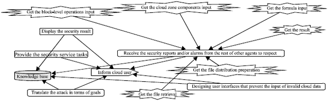 Image for - Multi Agent System Architecture Oriented Prometheus Methodology Design to Facilitate Security of Cloud Data Storage