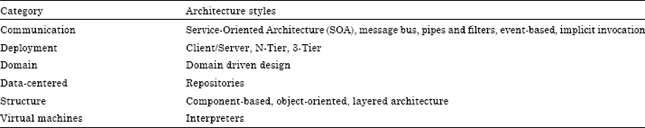 Image for - Practice Based Guidelines for Effective Software Architecture of Web Based Applications