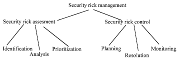 Image for - Secure Spiral: A Secure Software Development Model