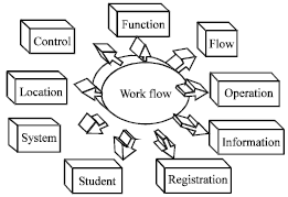 Image for - Workflow Management: Integration Technology Tools for Fees Exemption System