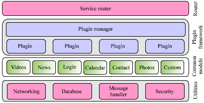 Image for - A Configurable and Extensible Middleware Design for Mobile Application Integration