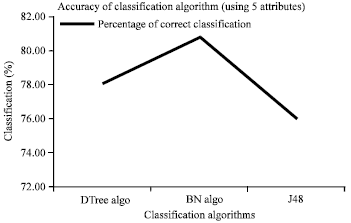 Image for - A Classification Model for Predicting Web Users Satisfaction with Information  Systems Success using Data Mining Techniques