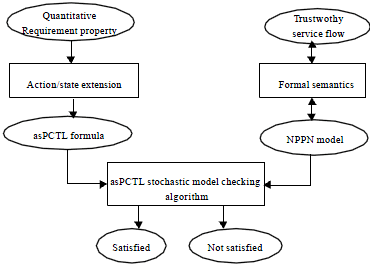 Image for - Quantitative Verification of Trustworthy Service Flow by Stochastic Model Checking
