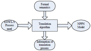 Image for - Quantitative Verification of Trustworthy Service Flow by Stochastic Model Checking