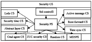 Image for - Realizing a Mutual Authentication Scheme Base on Telosb in Wireless Sensor Networks