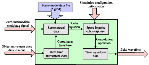 Image for - Design and Implementation of the Radio Detector Echo Simulator with Dynamic Scene