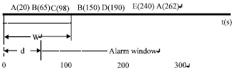 Image for - Alarm Association Rules Mining in Flight Booking System Based on Sliding  Time Window Model