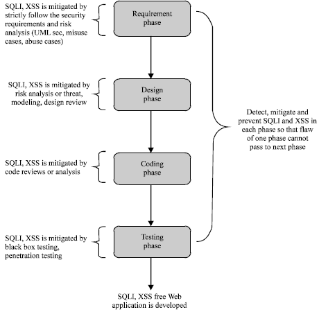 Image for - Input Validation Vulnerabilities in Web Applications
