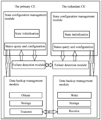 Image for - Research and Implementation High Availability of ForCES Control Element
