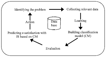 Image for - A Classification Model for Predicting Web Users Satisfaction with Information  Systems Success using Data Mining Techniques