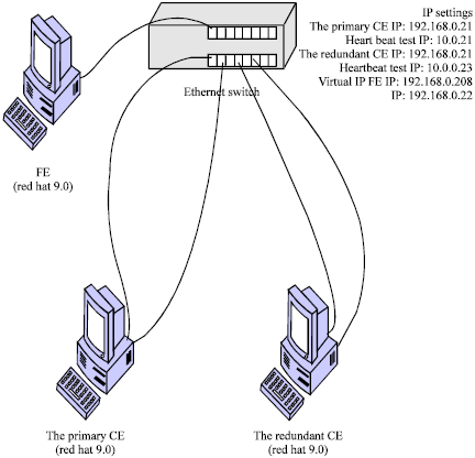 Image for - Research and Implementation High Availability of ForCES Control Element