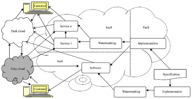 Image for - Software Watermarking in the Cloud: Analysis and Rigorous Theoretic Treatment
