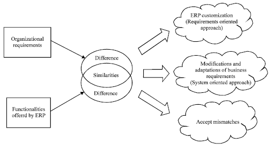 Image for - ERP Integration: A Reuse Based Approach, Evaluation and Prospect