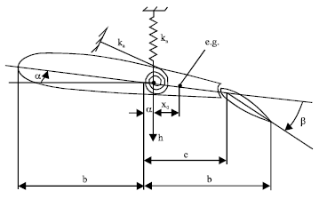 Image for - Aeroelastic Dynamic Response and Control of an Airfoil Section with Hysteresis Nonlinearity