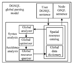 Image for - Distributed Geographic Structure Query Language-DGSQL