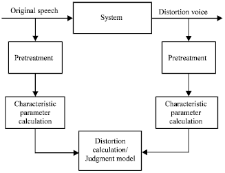 Image for - Performance Analysis of Objective Speech Quality Measures in Mel Domain