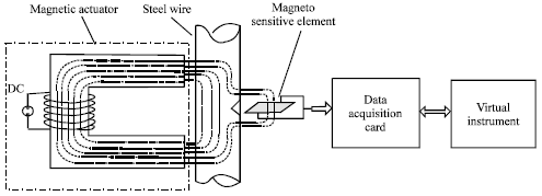 Image for - Design and Experiment of Nondestructive Testing on Broken Wires of Wire Rope