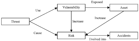 Image for - Study on Security Risk Assessment for Information System Based on Fuzzy Set and Entropy Theory