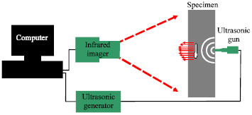 Image for - Design and Implementation of Infrared Thermal Wave Detection System Excited by Power Ultrasonic