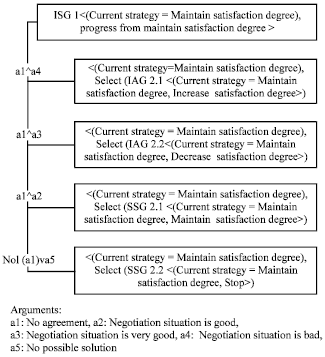 Image for - Enhancing Satisfaction of Actor’s  Requirements in Web Service Composition: A Guided Negotiation Based Approach