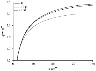 Image for - Heat Flux Equation and Characteristics of Heat and Mass Transfer of Evaporating Meniscus