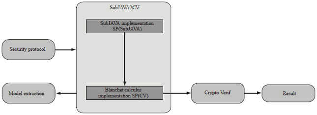 Image for - Mechanized Verification of Cryptographic Security of Cryptographic Security Protocol Implementation in JAVA through Model Extraction in the Computational Model