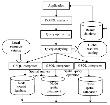 Image for - Distributed Geographic Structure Query Language-DGSQL