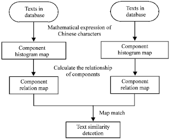 Image for - A Component-Relation-Map Detection Algorithm  for Text Similarity