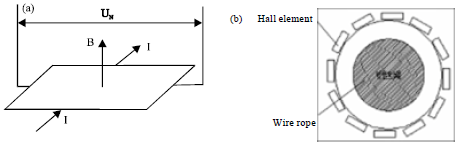 Image for - Design and Experiment of Nondestructive Testing on Broken Wires of Wire Rope