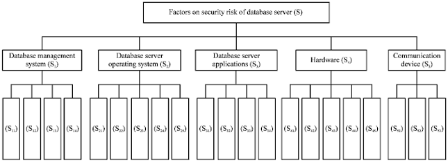 Image for - Study on Security Risk Assessment for Information System Based on Fuzzy Set and Entropy Theory