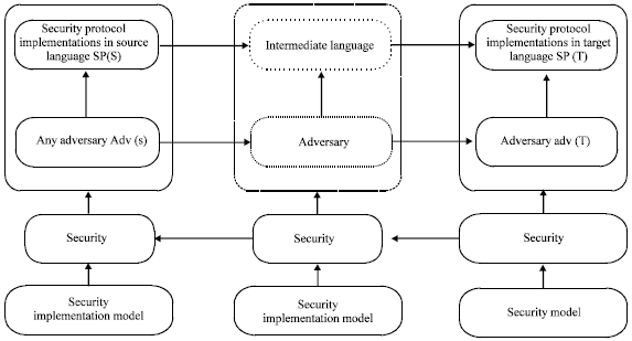 Image for - Mechanized Verification of Cryptographic Security of Cryptographic Security Protocol Implementation in JAVA through Model Extraction in the Computational Model