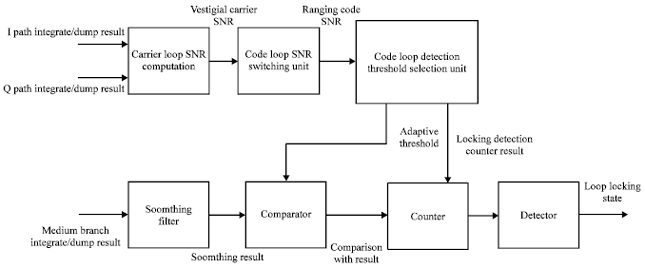 Image for - Locking Detection on Regenerative Pseudo-Noise Ranging Technology