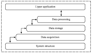Image for - Research on the Architecture of Data-Intensive Computing Platform