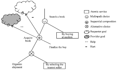 Image for - Enhancing Satisfaction of Actor’s  Requirements in Web Service Composition: A Guided Negotiation Based Approach