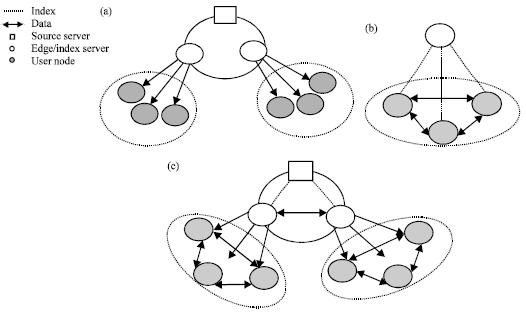 Image for - CDN and P2P Network Model Based on HCDN Technology