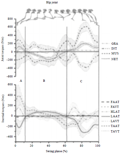 Image for - Biosensing Mechanical Analysis on Movement Control of Sprint Running