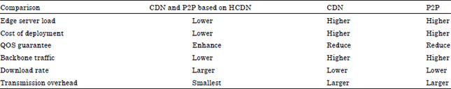Image for - CDN and P2P Network Model Based on HCDN Technology