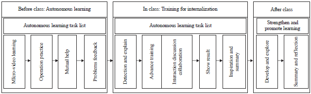 Image for - A Study on College Computer Software Application Courses Teaching Based on Flipped Classroom: Take "Flash Animation Design" Course as an Example