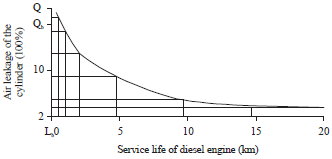 Image for - Research on Service Life Prediction of Diesel Engine