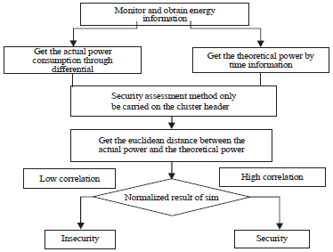 Image for - A Security Assessment Architecture of WSNs Based on Energy Detection