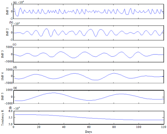 Image for - Forecasting of Telephone Traffic Based on EMD and Gaussian Process-Gray