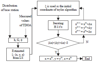 Image for - A New Combined Algorithm of Positioning Based on the LSM and Taylor Series