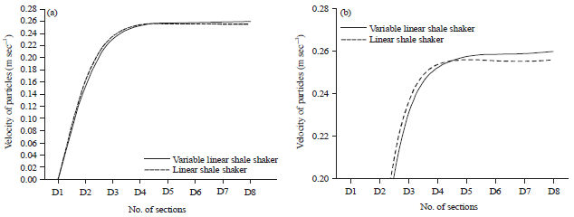 Image for - Dynamical Model and Simulation on Variable Linear Shale Shaker